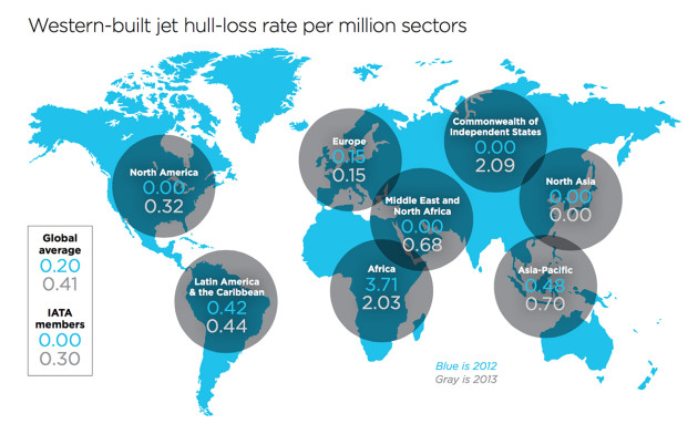 A figure from ICAO's 2015 Safety Report showing 2012-13 data regarding Western-built hull losses divided by region